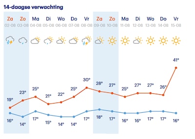41 graden en windkracht 12; weersverwachting Buienradar blundert door storing